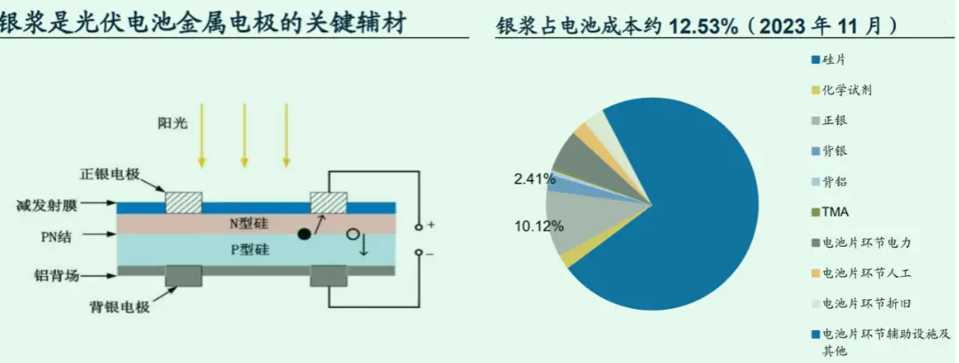 什么叫異質(zhì)結(jié)光伏組件