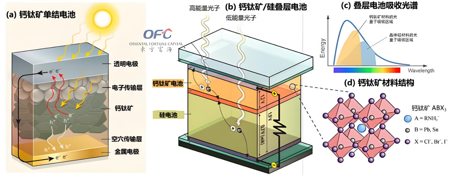 鈣鈦礦太陽能電池比晶體硅的優(yōu)點(diǎn)